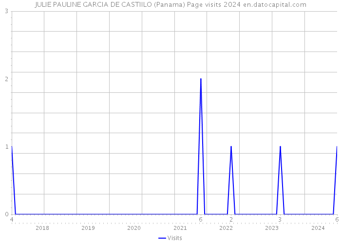 JULIE PAULINE GARCIA DE CASTIILO (Panama) Page visits 2024 