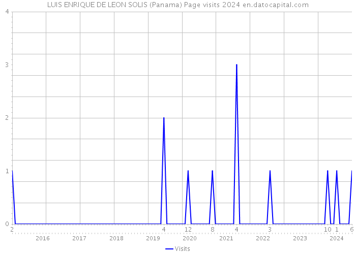 LUIS ENRIQUE DE LEON SOLIS (Panama) Page visits 2024 