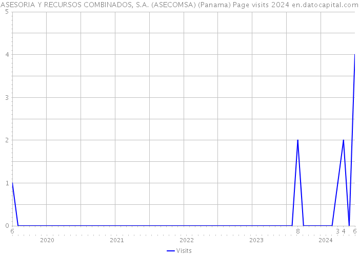 ASESORIA Y RECURSOS COMBINADOS, S.A. (ASECOMSA) (Panama) Page visits 2024 