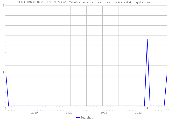 CENTURION INVESTMENTS OVERSEAS (Panama) Searches 2024 