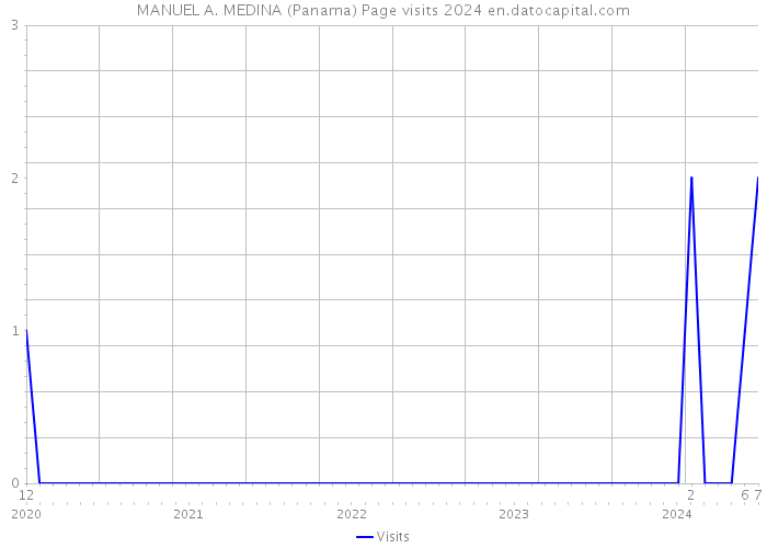 MANUEL A. MEDINA (Panama) Page visits 2024 