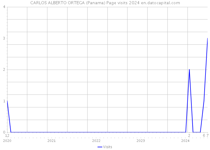 CARLOS ALBERTO ORTEGA (Panama) Page visits 2024 