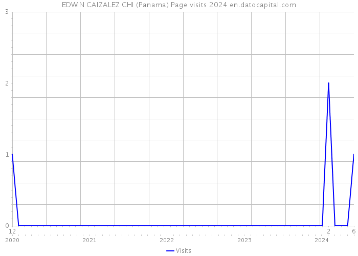 EDWIN CAIZALEZ CHI (Panama) Page visits 2024 
