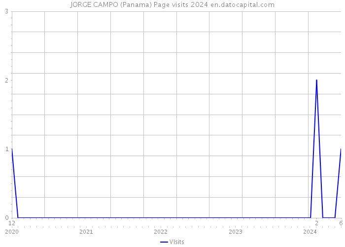 JORGE CAMPO (Panama) Page visits 2024 