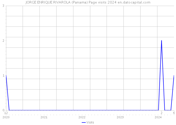 JORGE ENRIQUE RIVAROLA (Panama) Page visits 2024 