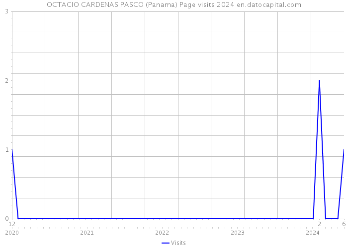 OCTACIO CARDENAS PASCO (Panama) Page visits 2024 