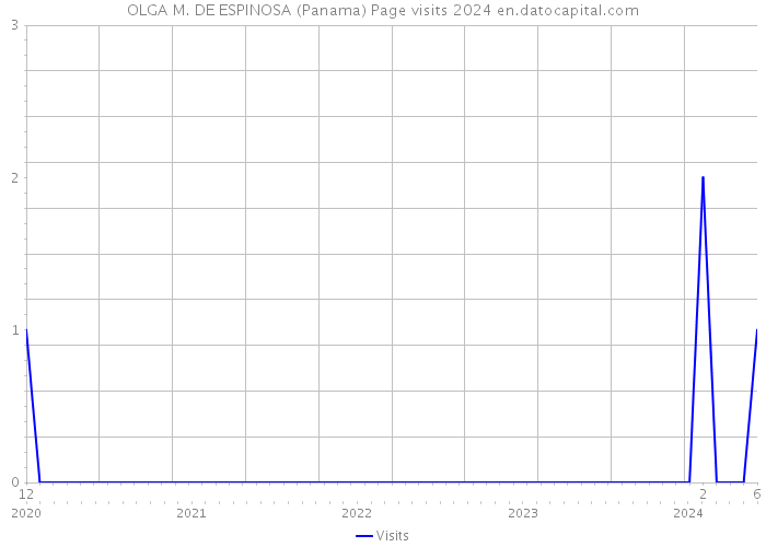 OLGA M. DE ESPINOSA (Panama) Page visits 2024 