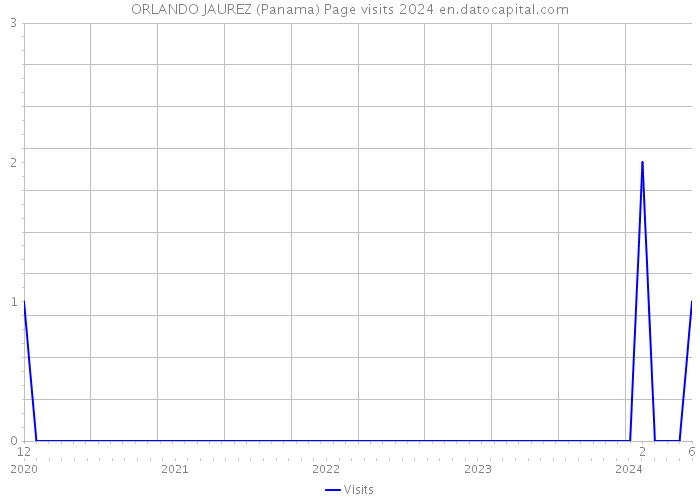 ORLANDO JAUREZ (Panama) Page visits 2024 