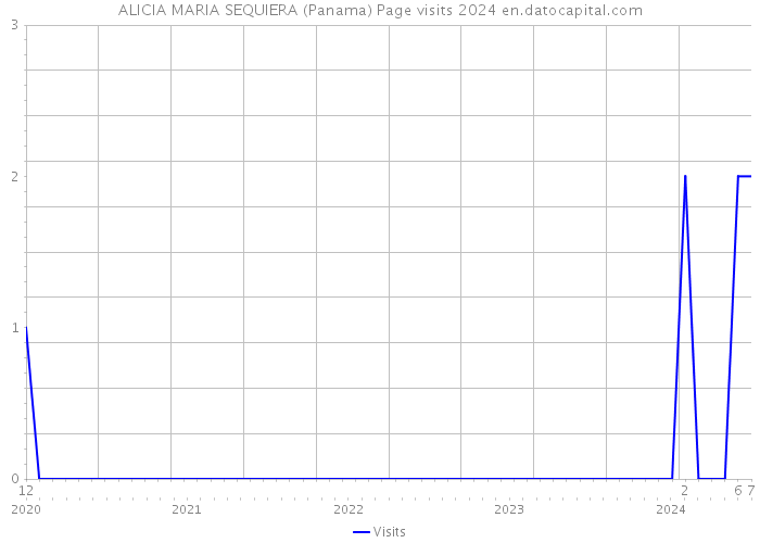 ALICIA MARIA SEQUIERA (Panama) Page visits 2024 