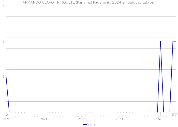 ARMANDO CLAVO TRINQUETE (Panama) Page visits 2024 