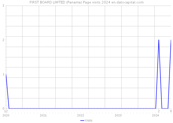FIRST BOARD LIMTED (Panama) Page visits 2024 
