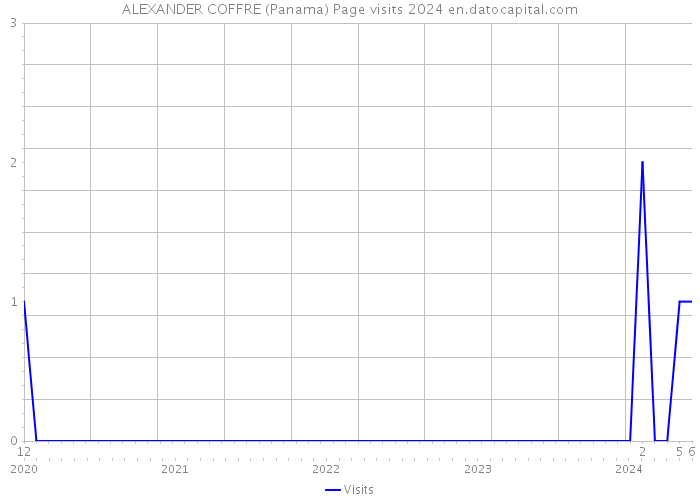 ALEXANDER COFFRE (Panama) Page visits 2024 