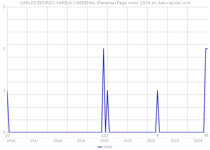 CARLOS EDURDO VARELA CARDENAL (Panama) Page visits 2024 