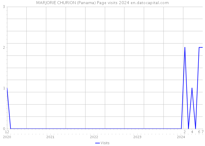 MARJORIE CHURION (Panama) Page visits 2024 