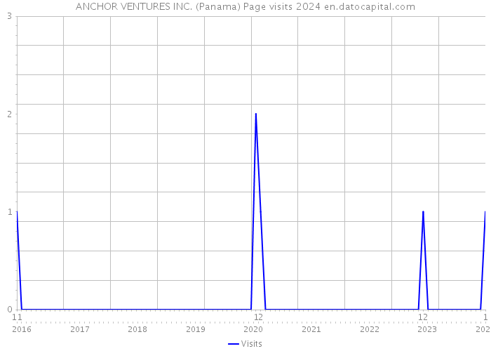 ANCHOR VENTURES INC. (Panama) Page visits 2024 