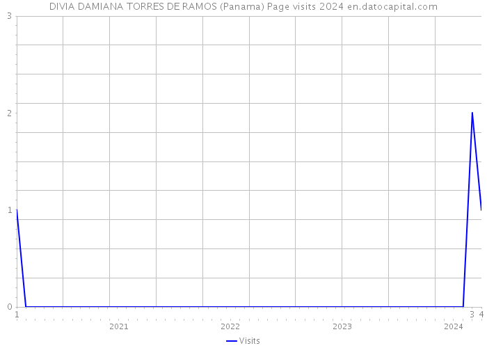 DIVIA DAMIANA TORRES DE RAMOS (Panama) Page visits 2024 
