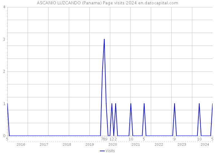 ASCANIO LUZCANDO (Panama) Page visits 2024 