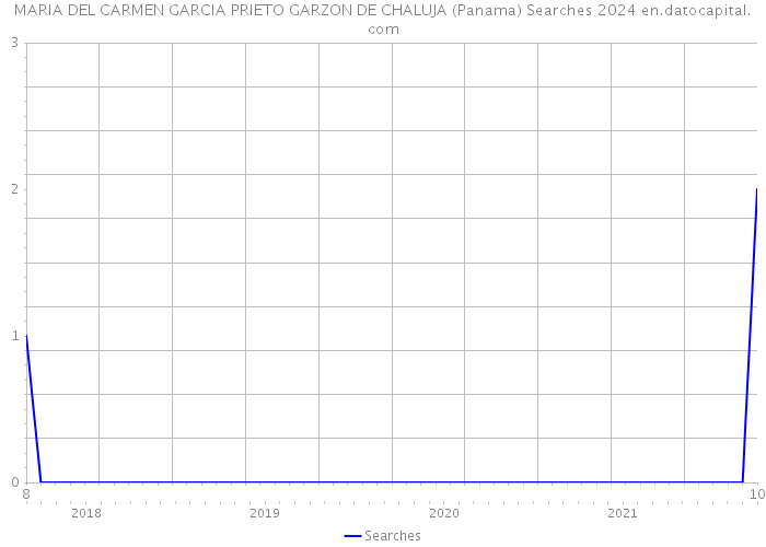 MARIA DEL CARMEN GARCIA PRIETO GARZON DE CHALUJA (Panama) Searches 2024 