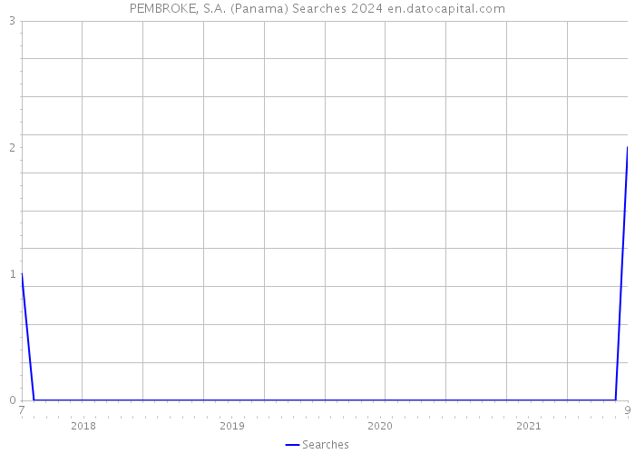 PEMBROKE, S.A. (Panama) Searches 2024 