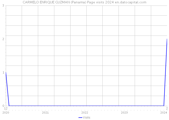 CARMELO ENRIQUE GUZMAN (Panama) Page visits 2024 