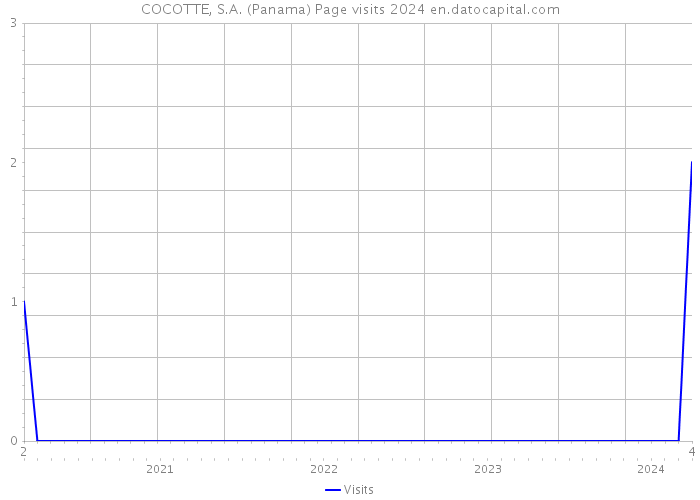 COCOTTE, S.A. (Panama) Page visits 2024 