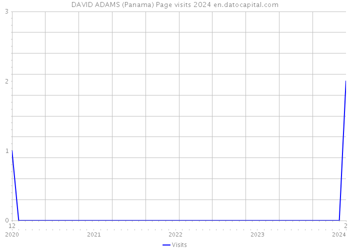 DAVID ADAMS (Panama) Page visits 2024 