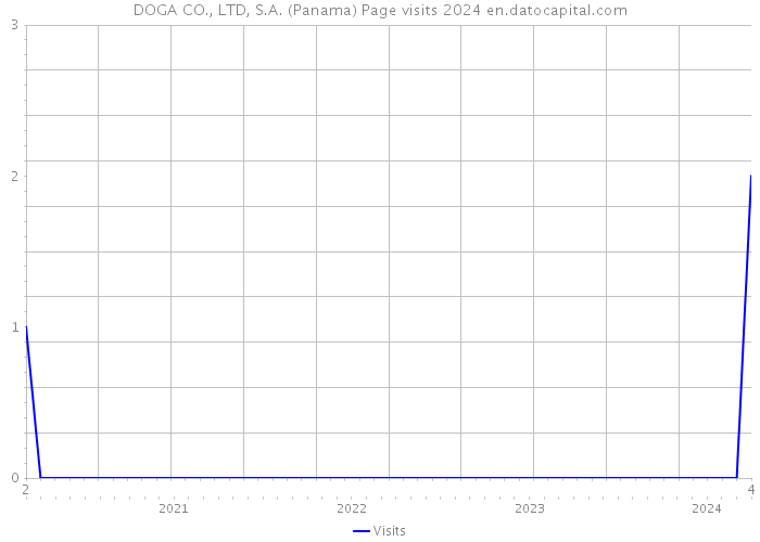 DOGA CO., LTD, S.A. (Panama) Page visits 2024 