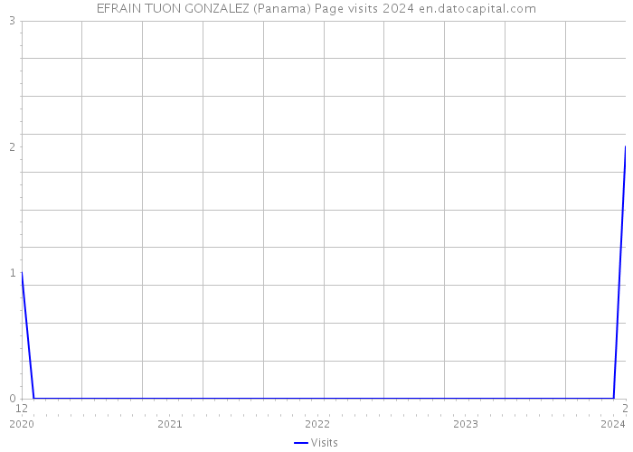 EFRAIN TUON GONZALEZ (Panama) Page visits 2024 