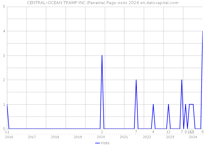 CENTRAL-OCEAN TRAMP INC (Panama) Page visits 2024 