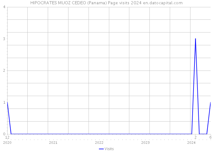 HIPOCRATES MUOZ CEDEO (Panama) Page visits 2024 