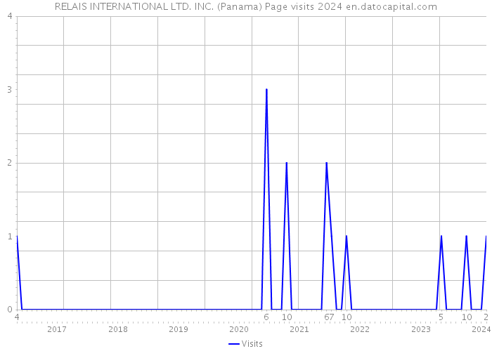 RELAIS INTERNATIONAL LTD. INC. (Panama) Page visits 2024 