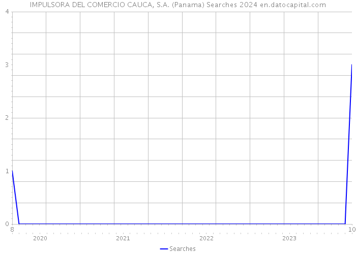 IMPULSORA DEL COMERCIO CAUCA, S.A. (Panama) Searches 2024 