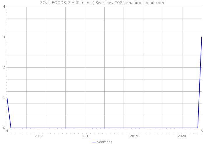SOUL FOODS, S.A (Panama) Searches 2024 