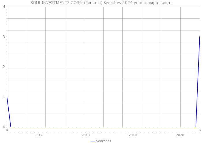 SOUL INVESTMENTS CORP. (Panama) Searches 2024 