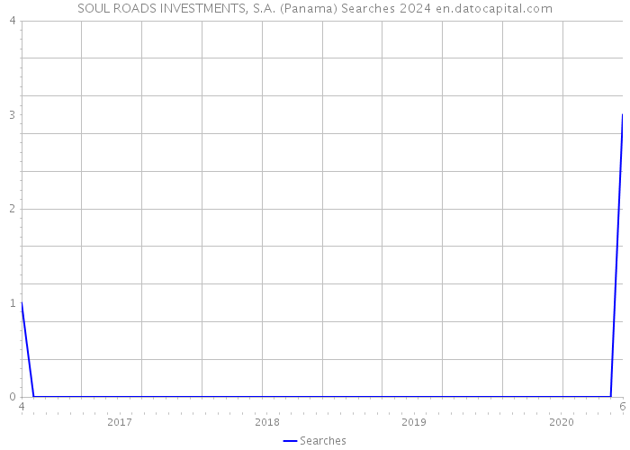 SOUL ROADS INVESTMENTS, S.A. (Panama) Searches 2024 