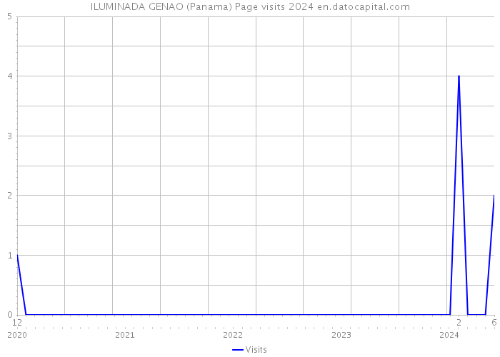 ILUMINADA GENAO (Panama) Page visits 2024 