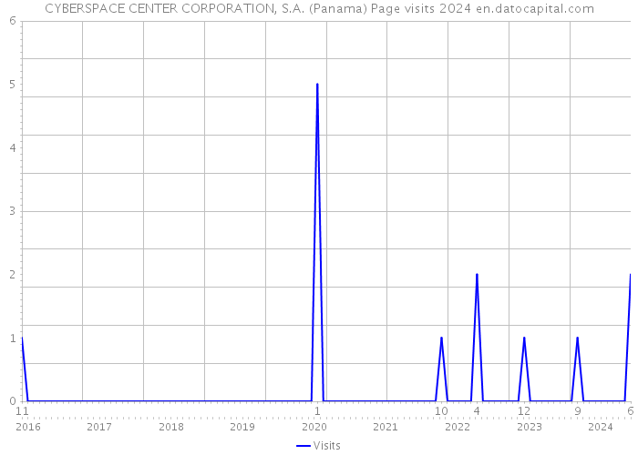 CYBERSPACE CENTER CORPORATION, S.A. (Panama) Page visits 2024 