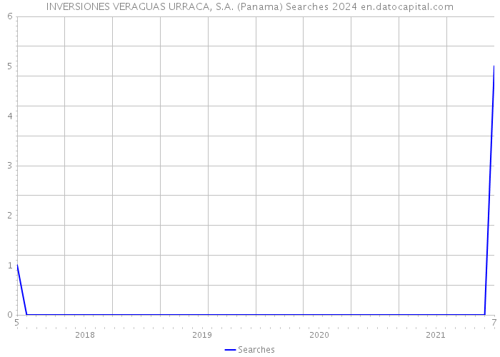 INVERSIONES VERAGUAS URRACA, S.A. (Panama) Searches 2024 