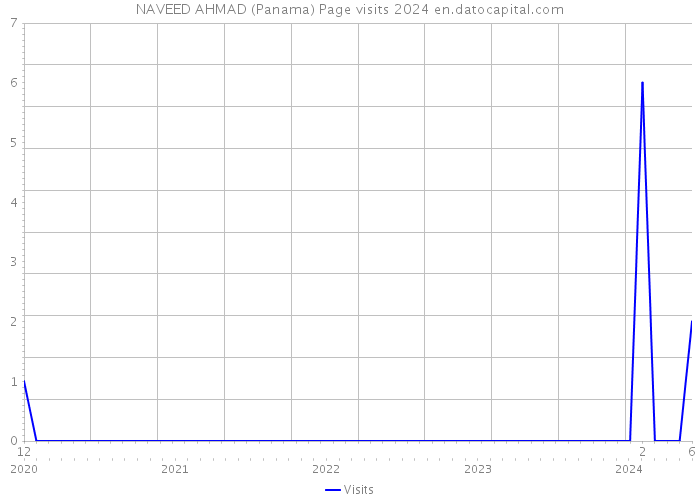 NAVEED AHMAD (Panama) Page visits 2024 