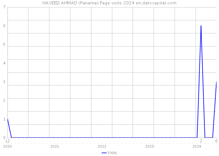 NAVEED AHMAD (Panama) Page visits 2024 