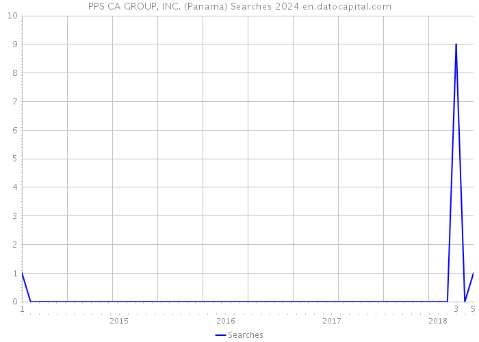 PPS CA GROUP, INC. (Panama) Searches 2024 