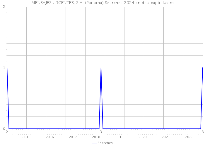MENSAJES URGENTES, S.A. (Panama) Searches 2024 