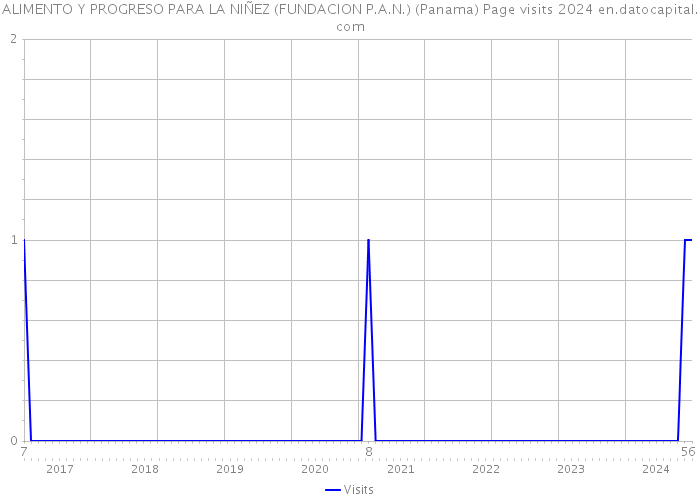 ALIMENTO Y PROGRESO PARA LA NIÑEZ (FUNDACION P.A.N.) (Panama) Page visits 2024 