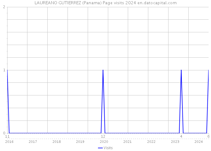 LAUREANO GUTIERREZ (Panama) Page visits 2024 