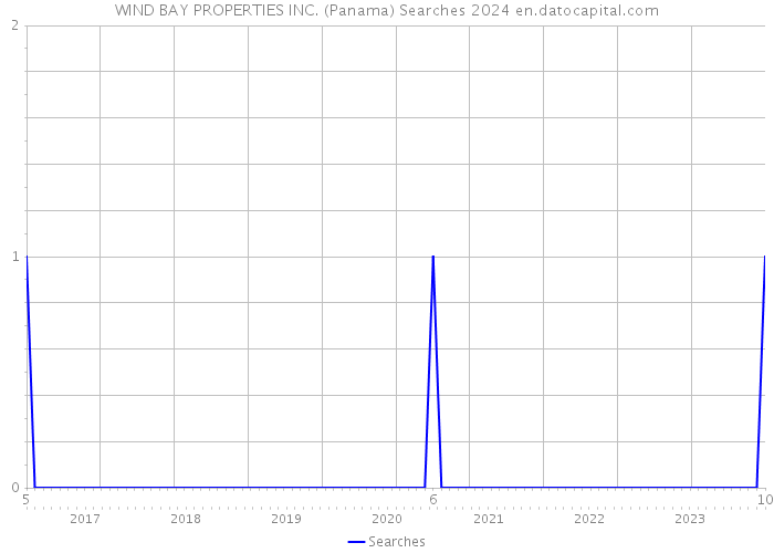 WIND BAY PROPERTIES INC. (Panama) Searches 2024 