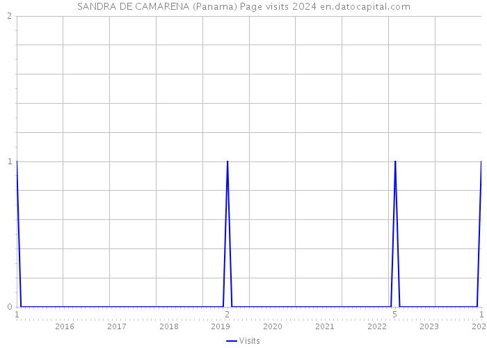 SANDRA DE CAMARENA (Panama) Page visits 2024 