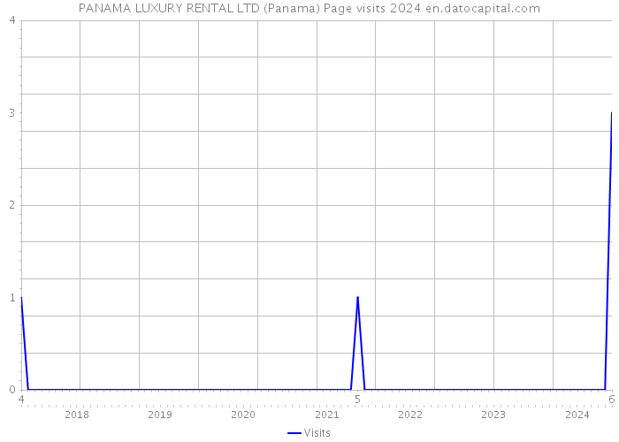 PANAMA LUXURY RENTAL LTD (Panama) Page visits 2024 