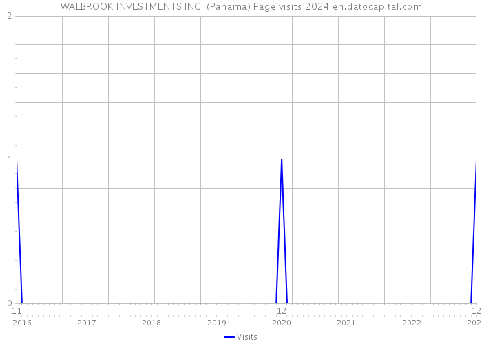 WALBROOK INVESTMENTS INC. (Panama) Page visits 2024 
