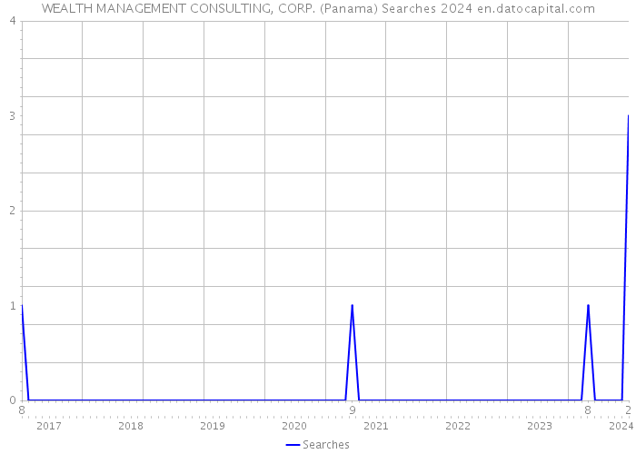 WEALTH MANAGEMENT CONSULTING, CORP. (Panama) Searches 2024 