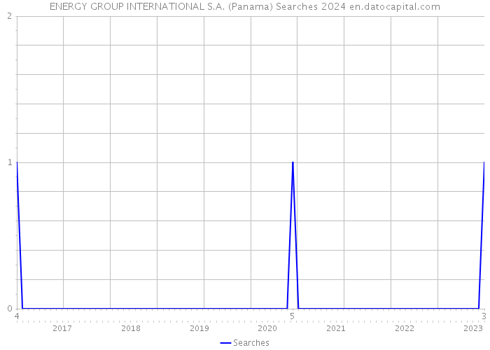 ENERGY GROUP INTERNATIONAL S.A. (Panama) Searches 2024 